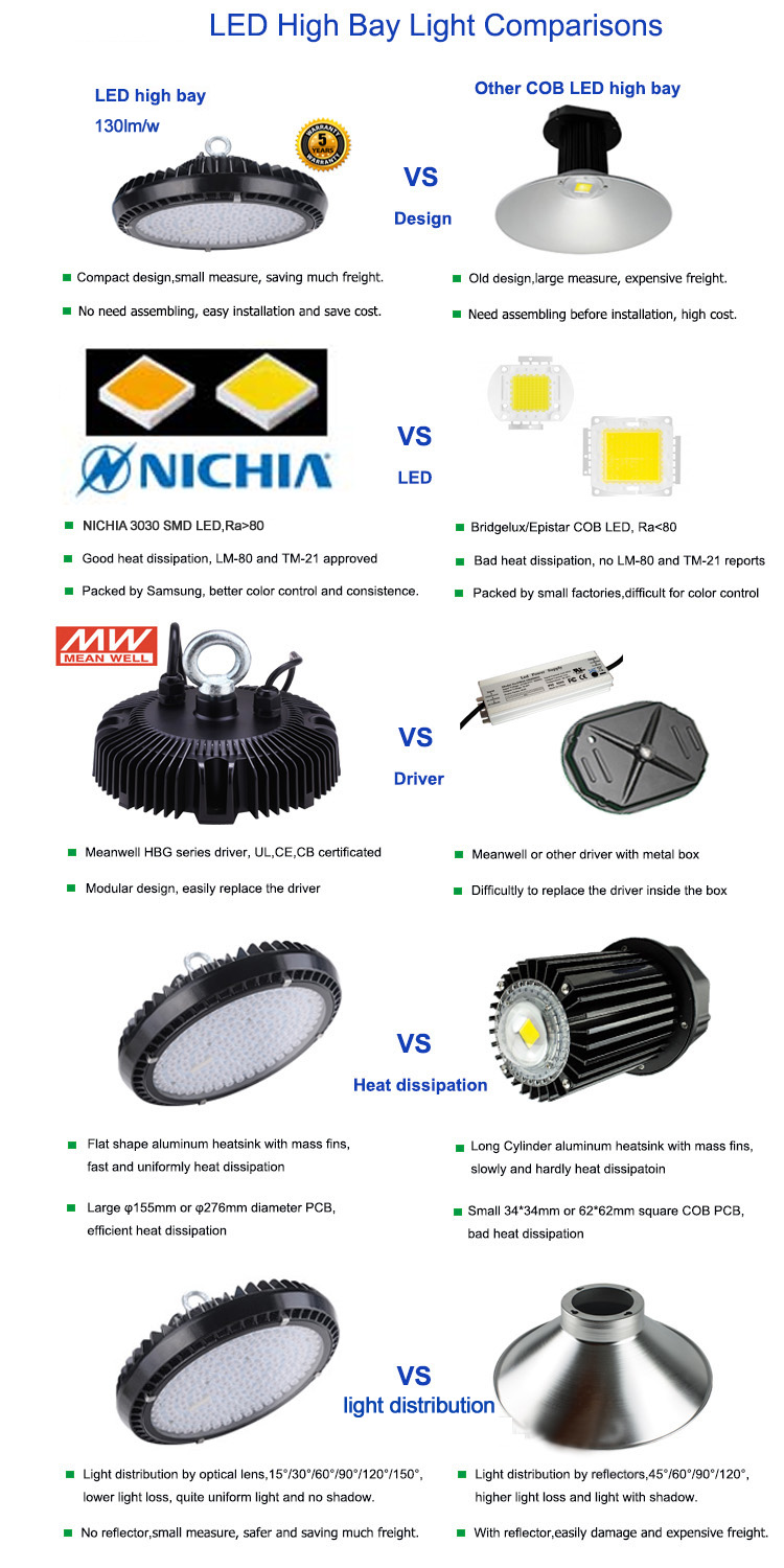 ledハイベイ改造率いるキャノピーライトlightcustomize60w120w150w200wlightledハイベイledキャノピー仕入れ・メーカー・工場