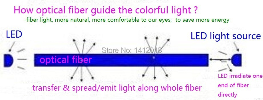 optical fiber light principle-english.jpg