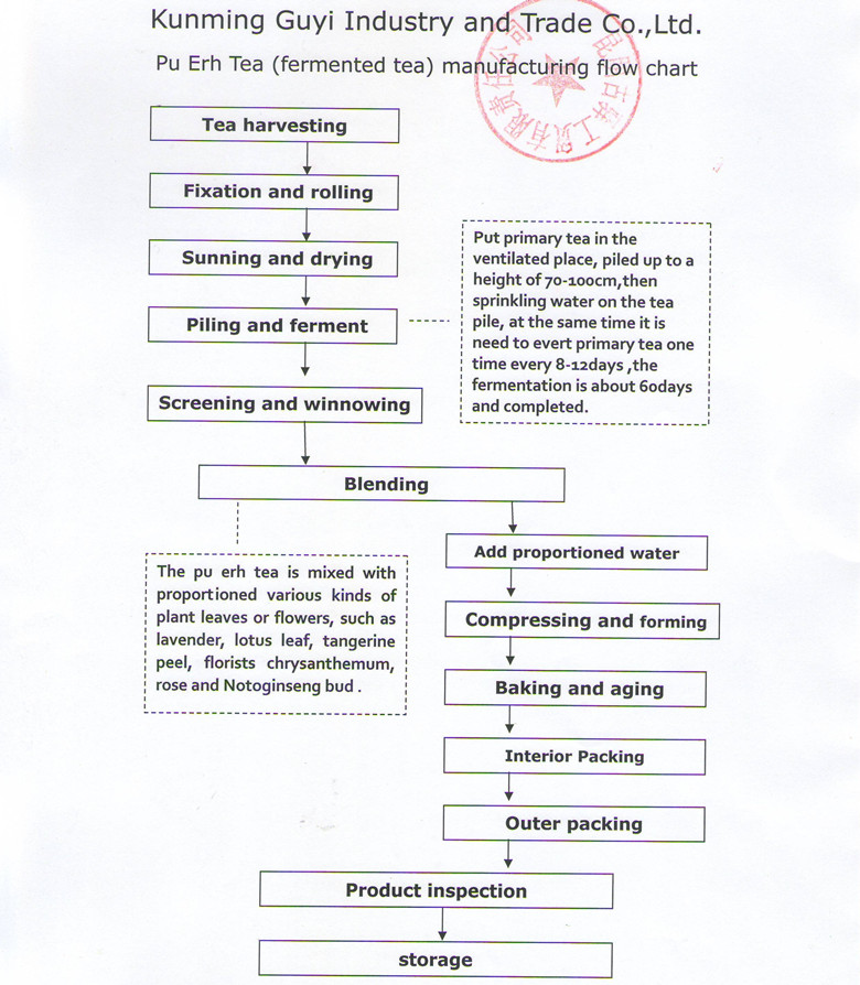pu er tea flow chart