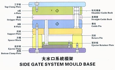 標準モールドベース/プラスチック射出成形金型ベース3プレートタイプのシステム仕入れ・メーカー・工場