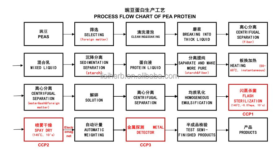2014 best seller pea protein / pea protein isolate / pea protein powder