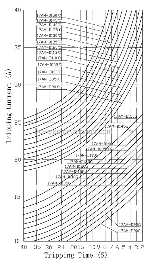 17Am-D graph of current vs tripping time.jpg