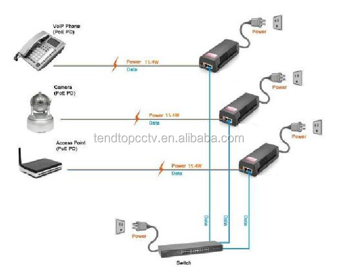 トップ販売のpoweroverethernet15.4ワットギガビットpoeインジェクタ仕入れ・メーカー・工場