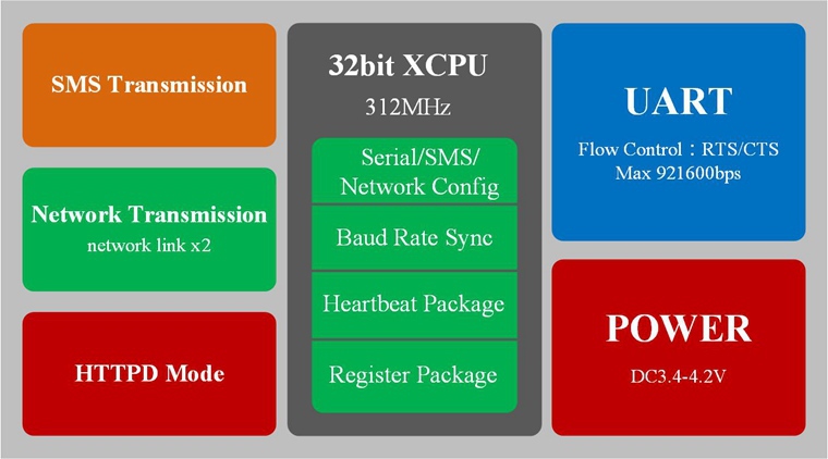 (usr- gm3) 工業uartに最小のgsm/gprsモジュール仕入れ・メーカー・工場