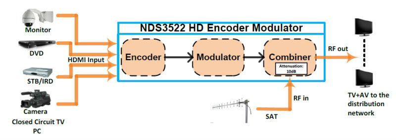 DEXIN NDS3522 HD encoder modulator - Low cost