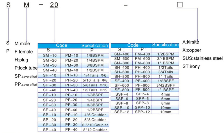 Quick Release Air Fitting Type Chart