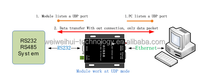 Wwh-rs232rs232にrj45ポートイーサネットモジュールコンバータ問屋・仕入れ・卸・卸売り