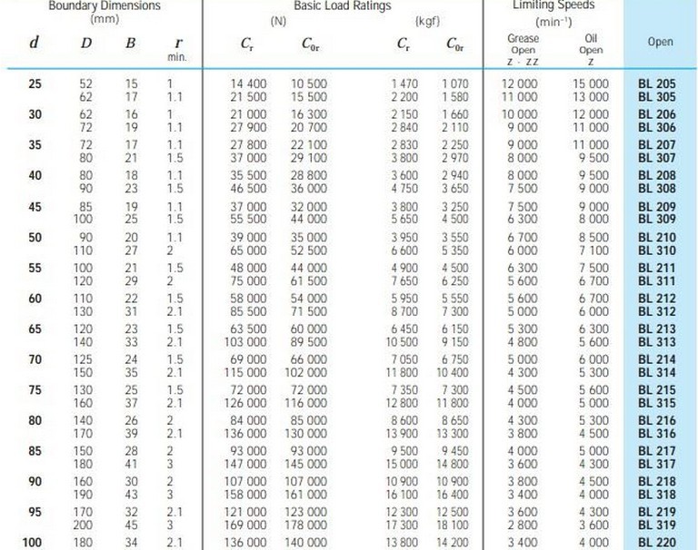 Bearing list shop