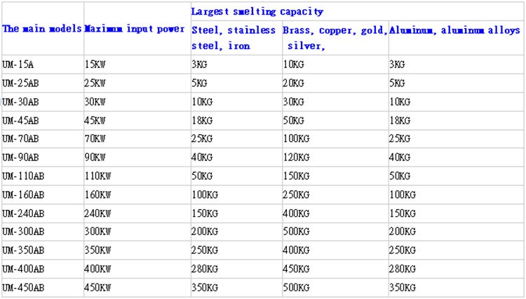 melting capacity