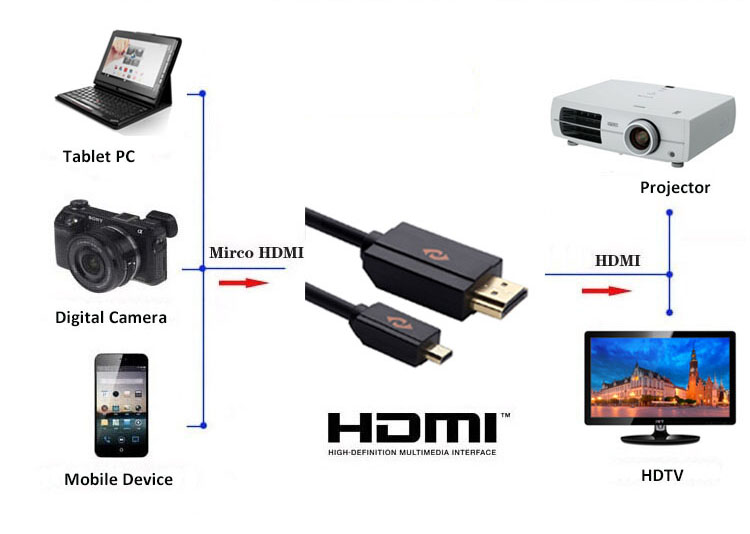 足15フィートhdmiへのマイクロhdmiオスケーブルアダプタコンバータevohtcの4gロットドロイド問屋・仕入れ・卸・卸売り