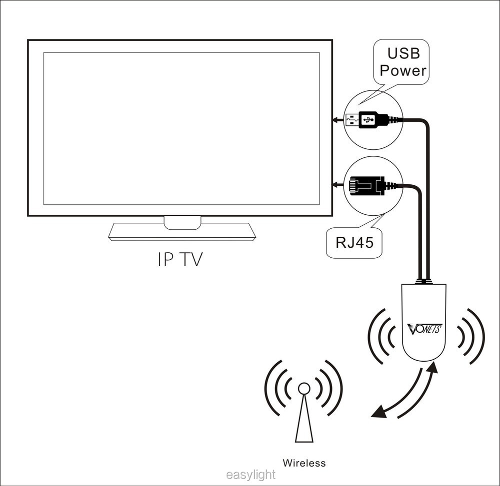 Беспроводное тв как подключить Купить продаете vonets rj45 мини-wifi беспроводной мост для dreambox xbox ps3 pc