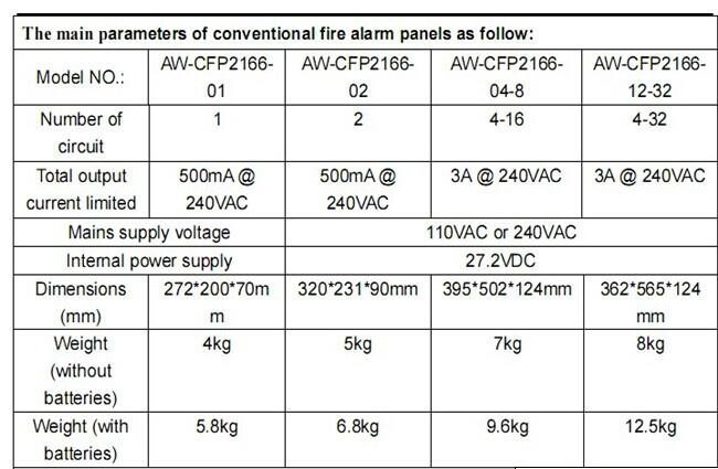  32 zone / 28 zone / 24 zone / 20 zone fire control panel / alarm security system 