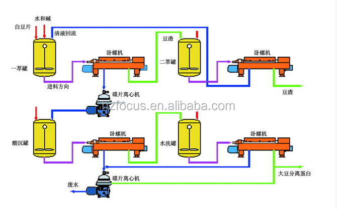 Non GMO Isolated Soy Protein Emulsion