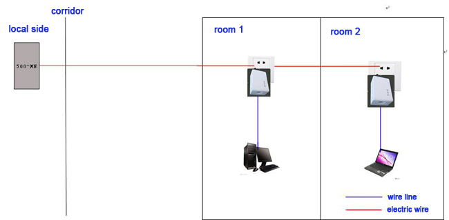 電力線ホームインターネットアダプタ500mbp電力線ネットワーキング仕入れ・メーカー・工場