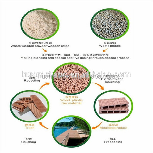 Easy to install, Hot sell, wpc decking board