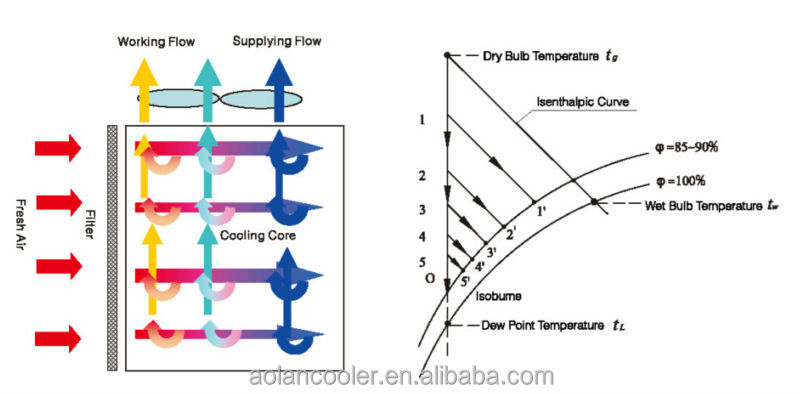 Airflow 4000m3/h Combined Dew Point Indirect Evaporative Cooler - Buy ...