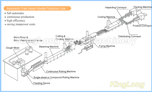 High efficiency automatic fried instant noodle making machine