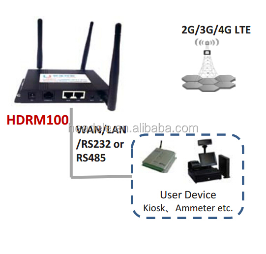 工業用dtu4glteルータとsimカードスロットと仕入れ・メーカー・工場