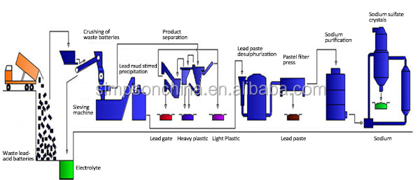 鉛蓄電池のスクラップのリサイクル機器回収鉛インゴット仕入れ・メーカー・工場