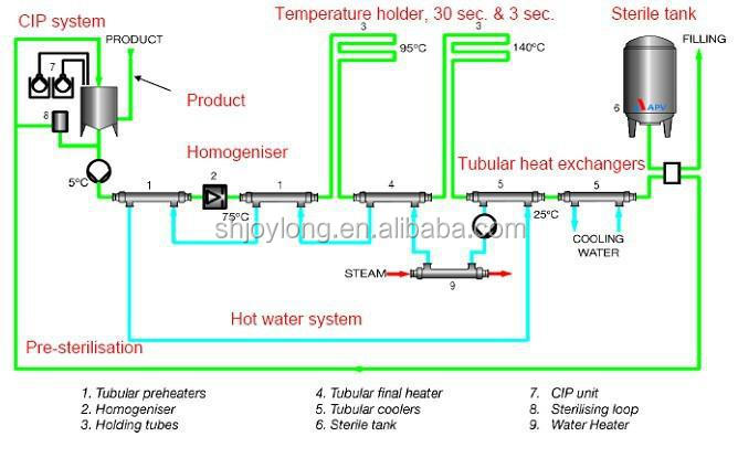 Complete pasteurized uht milk processing machinery system price