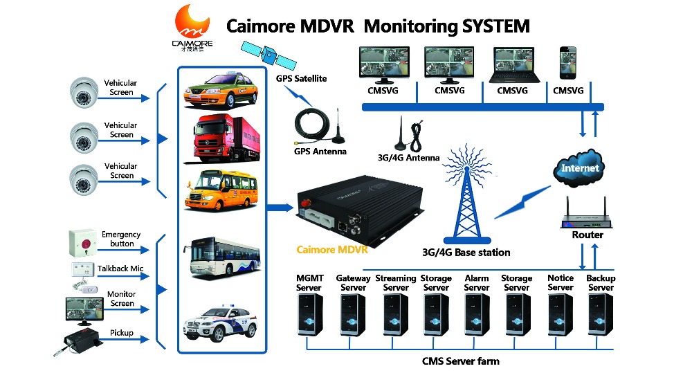 Cm530-62wダブルアール- 層暗号化のためのcctvmdvr3gwdmamdvr仕入れ・メーカー・工場