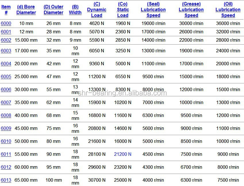 Nsk Bearing Matching Size 6201,6202,6203,6204,6205 Bearing Manufacturer