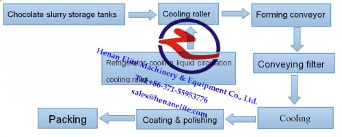 Automatic and High efficient chocolate egg-shaped machine