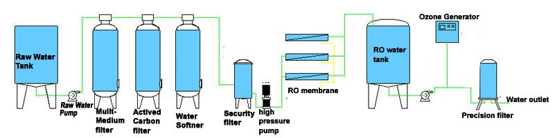 1000L/H drinking water treatment reverse osmosis plant karachi