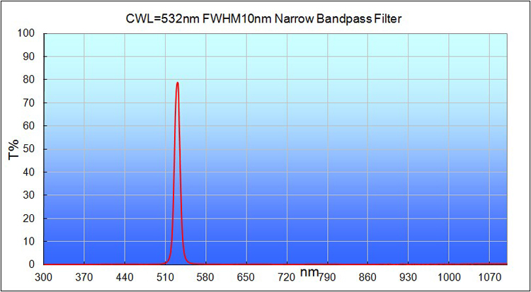 532nmのレーザーフィルターFWHM10nm用マイクロ粒子画像速度測定仕入れ・メーカー・工場