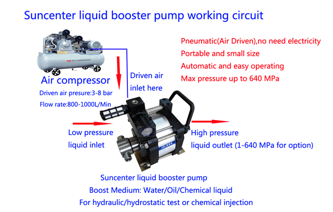 pump working pressure