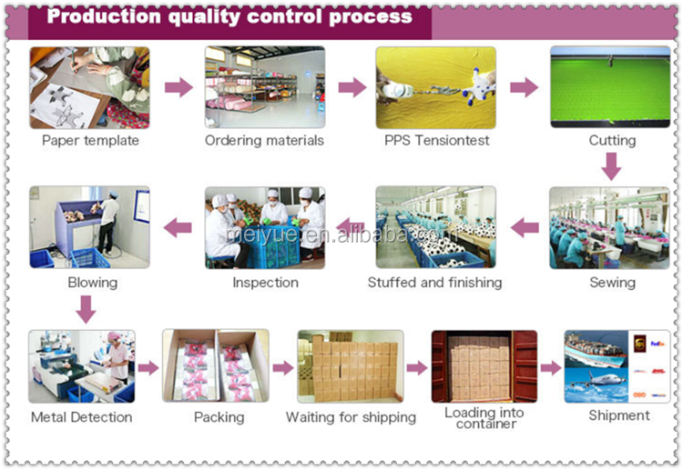 Production Quality Control process_