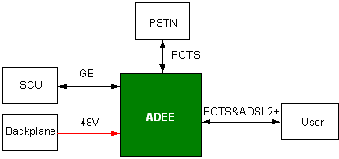 huawei ma5600 64-channel adsl2 adee service board