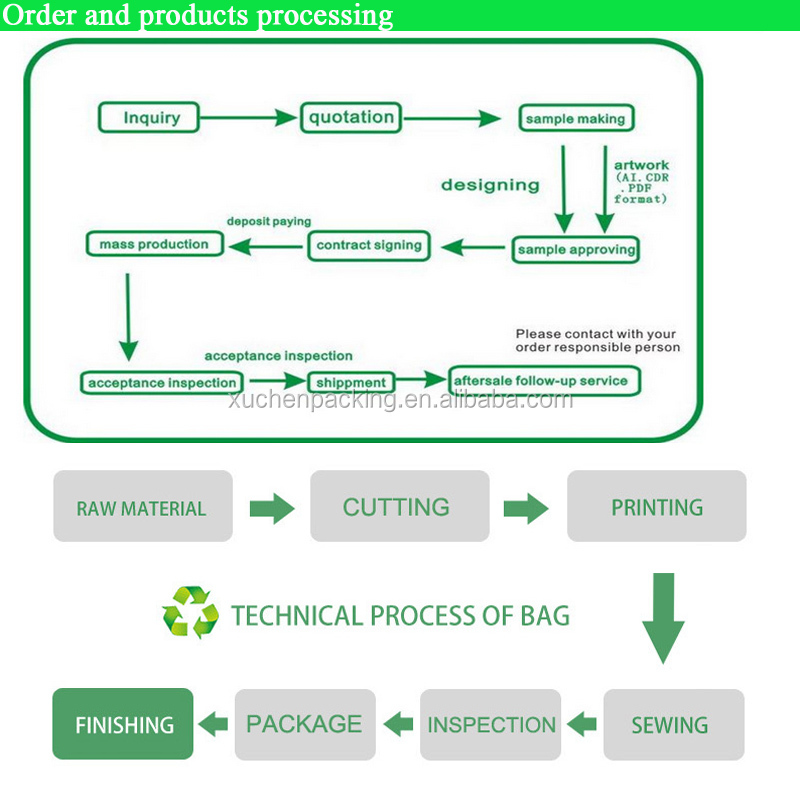 order and products processing