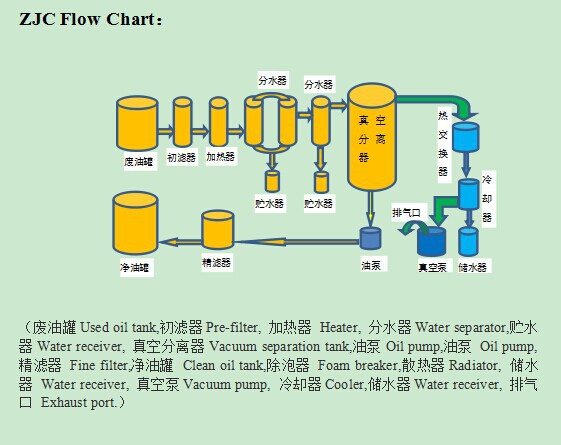 廃油のリサイクルzjcタービン油を洗浄するためのマシン、 ギアオイル問屋・仕入れ・卸・卸売り