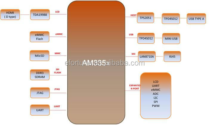 Tiam3358cortex-a8開発beaglebone黒bb- 黒問屋・仕入れ・卸・卸売り