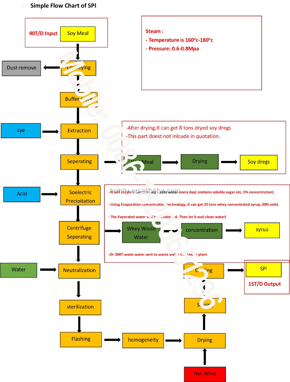 Diagram of Soy Protein Isolate Production Line.jpg