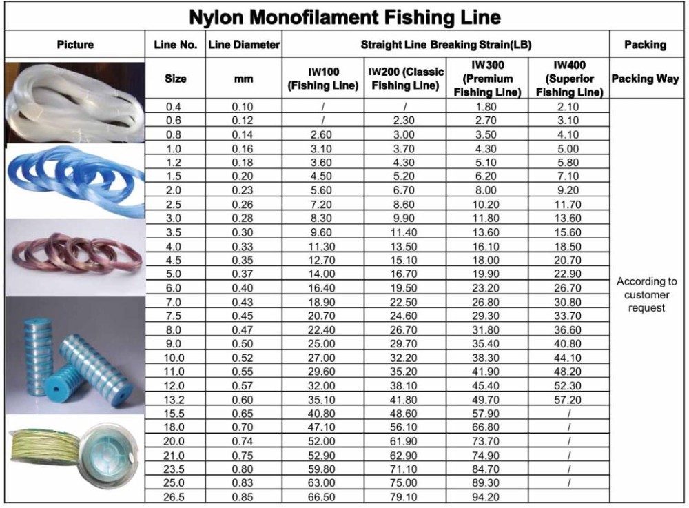 Fishing Line Diameter To Breaking Strain Chart Chart Walls