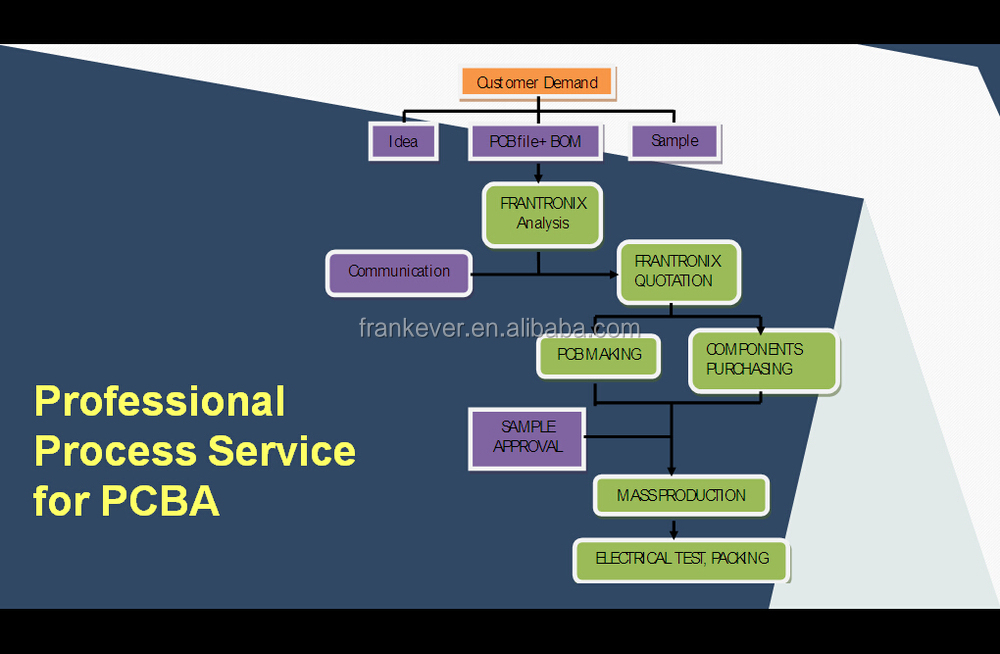 ターンキーのためのserivcefr4pcbaoemやodmのプロジェクト仕入れ・メーカー・工場