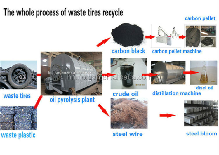 2014年10日世代にディーゼル油の蒸留機に廃タイヤのリサイクルディーゼル問屋・仕入れ・卸・卸売り