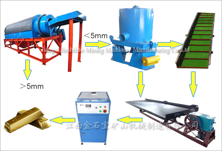 High Recovery Placer Gold Processing Plant, Good Gold Washing Plant