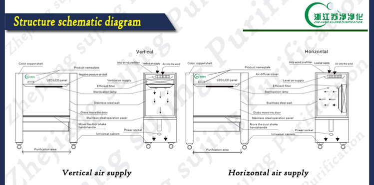 ダブル- 人シングル- サイドラボクリーンベンチ/垂直方向と水平方向の空気供給層流フード仕入れ・メーカー・工場