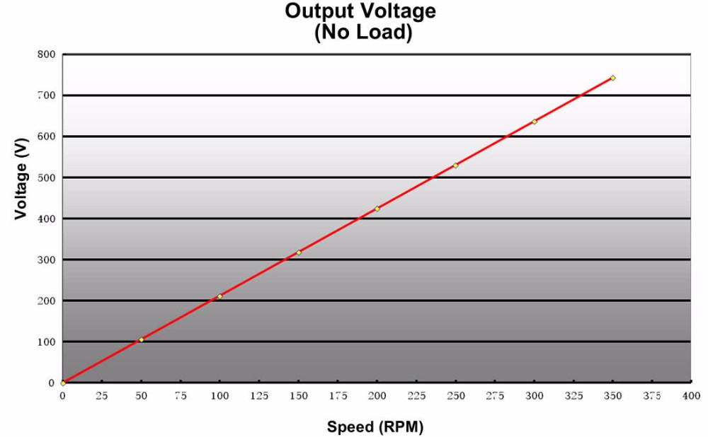 300kw 350 rpm永久磁石発電機pmg用水平風力タービン仕入れ・メーカー・工場