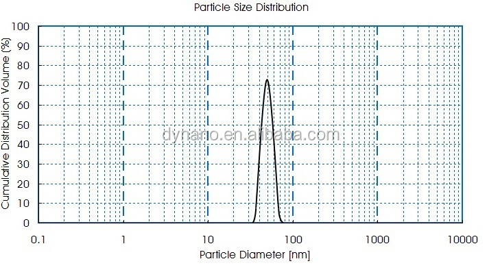 50nm