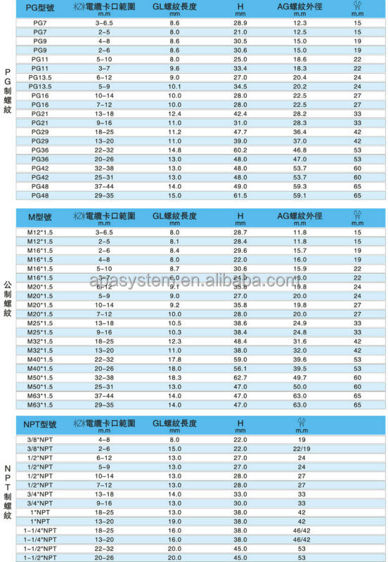 ケーブルグランドタイプ防水ナイロンプラスチック製のケーブル腺( ncb) でホワイトブラックグレーnptpgミリネジ仕入れ・メーカー・工場