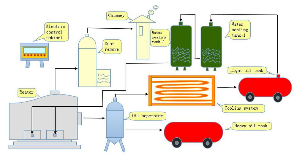 2015ホット販売及び高品質プラスチックのリサイクルマシンを使用廃タイヤ熱分解プラント仕入れ・メーカー・工場