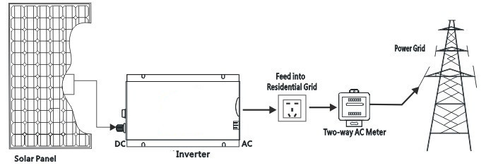Pvパネル260ワット防水ongrid用マイクロプロジェクト仕入れ・メーカー・工場
