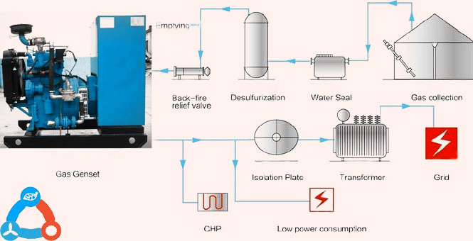 高効率5kw10kw3キロワットバイオガス発電機のためのバイオガスプラント仕入れ・メーカー・工場