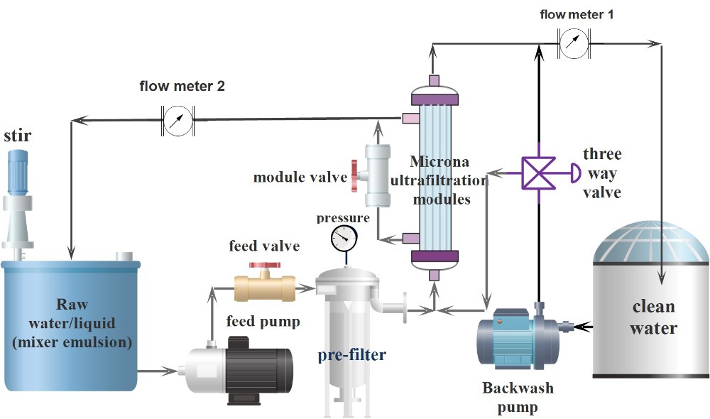 cross flow membrane filtration / hollow fiber membrane crossflow