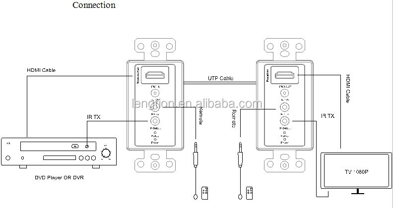 Decore3dhdmiウォールプレートを超えるエクステンダシングルcat5rj45biと- 方向ir50メートル問屋・仕入れ・卸・卸売り