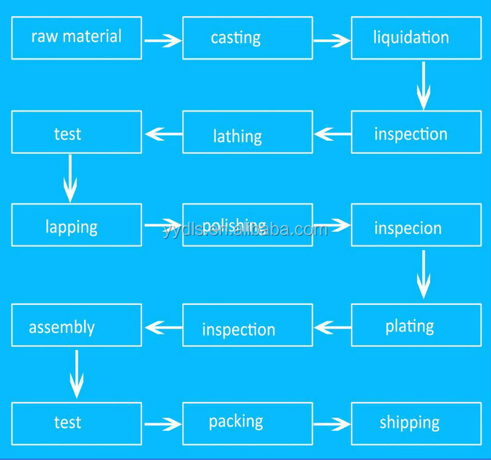 CHROME PROCESS